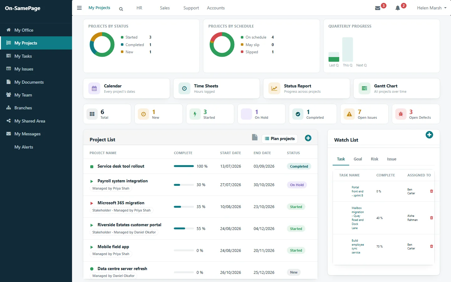 The overall picture: every project by status and schedule, with open issues and defects
