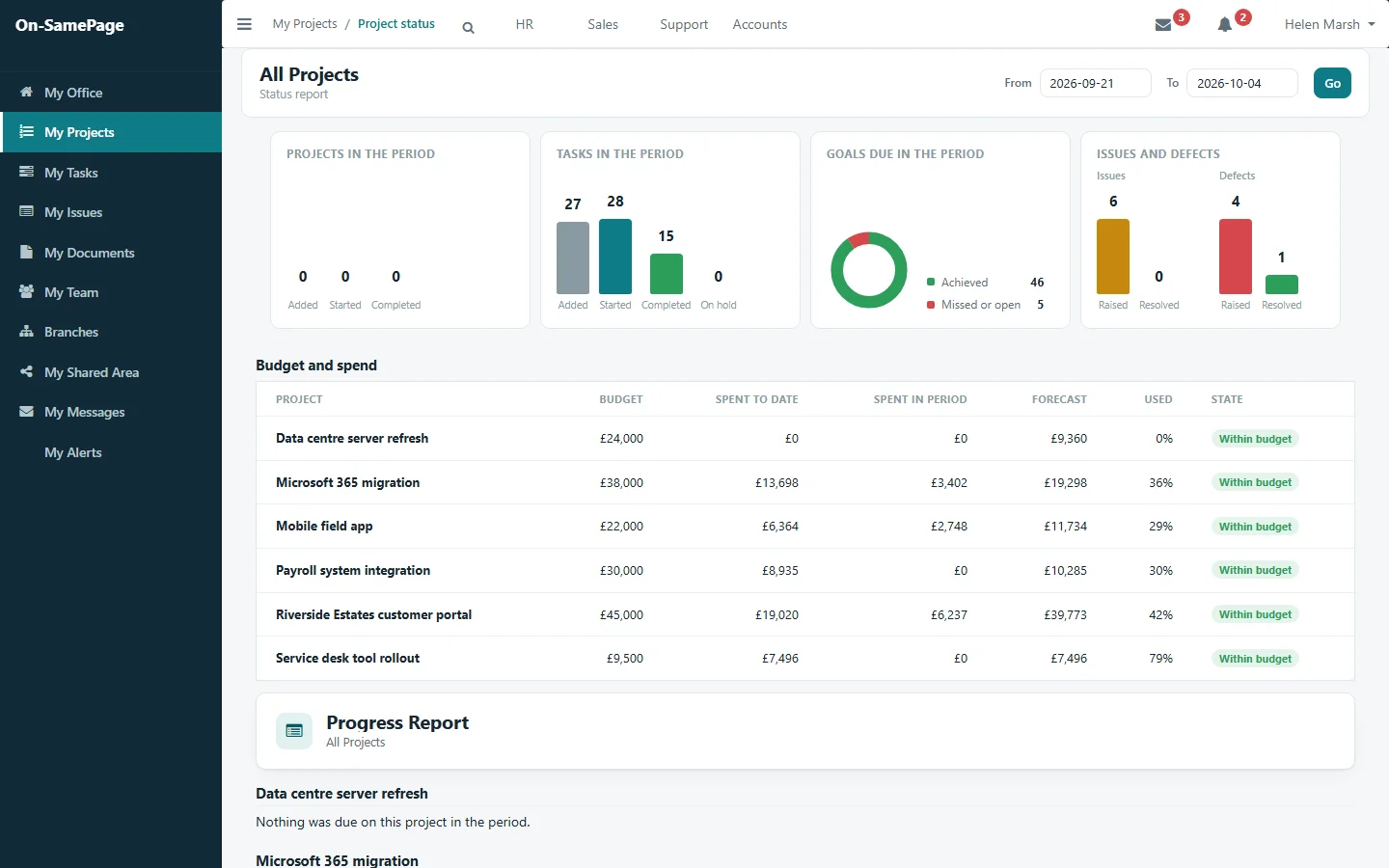 Status report for all projects over two weeks: tasks, goals, issues and defects, with budget, spend and forecast