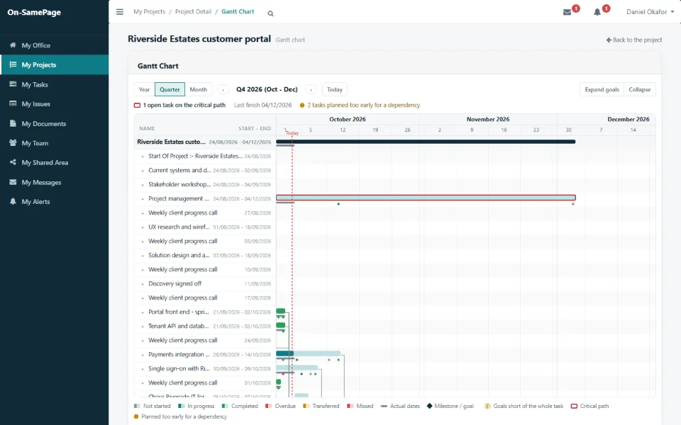 Gantt chart with dependencies, milestones and the critical path